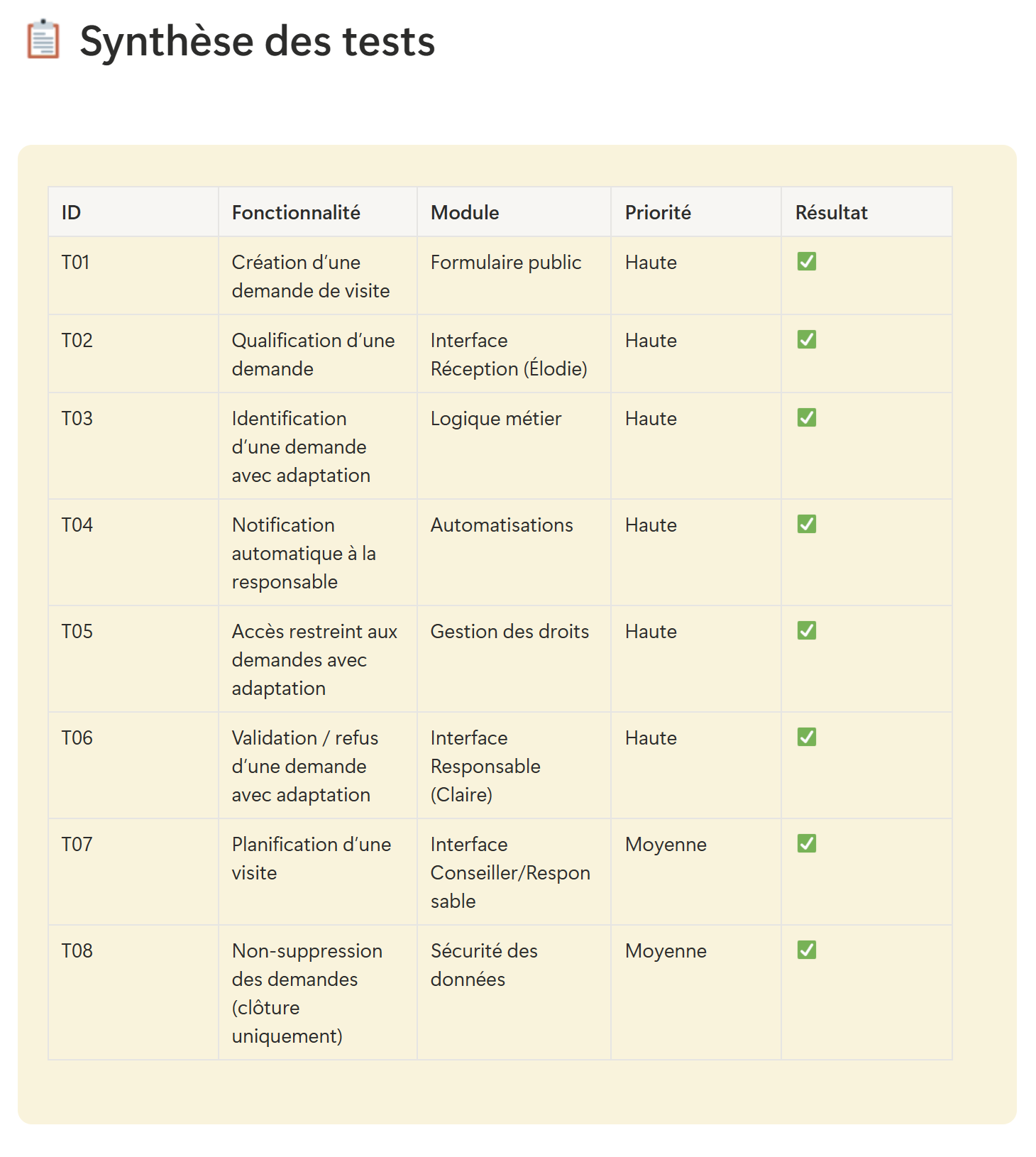 Cahier de recette : tableau de synthèse des huit tests, avec la fonctionnalité, le module, la priorité et le résultat, tous validés